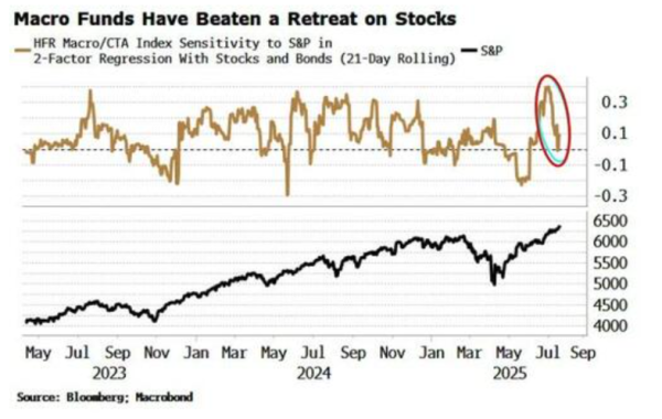 配资官网平台 散户贪婪之际，聪明钱开始削减美股多头仓位