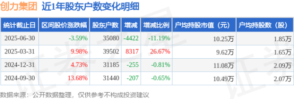 股票配资在线导航 创力集团(603012)6月30日股东户数3.51万户，较上期减少11.19%