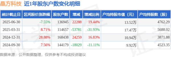 配资官网平台 晶方科技(603005)6月30日股东户数13.69万户，较上期增加19.44%
