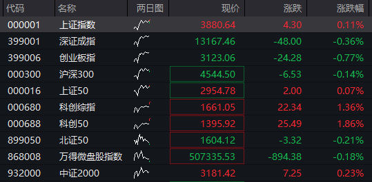 配资官网平台 股债商齐跌！创业板跌超1%，芯片产业链拉升，寒武纪重回1500元，恒科指涨超1%，百度涨超3%