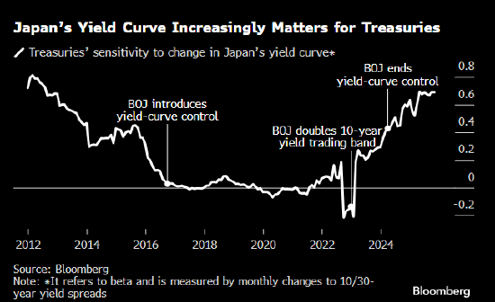 配资网首页官网 高盛：高市早苗胜选加剧日本长债波动性 料蔓延至美欧市场